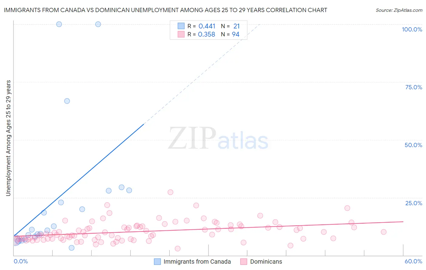 Immigrants from Canada vs Dominican Unemployment Among Ages 25 to 29 years