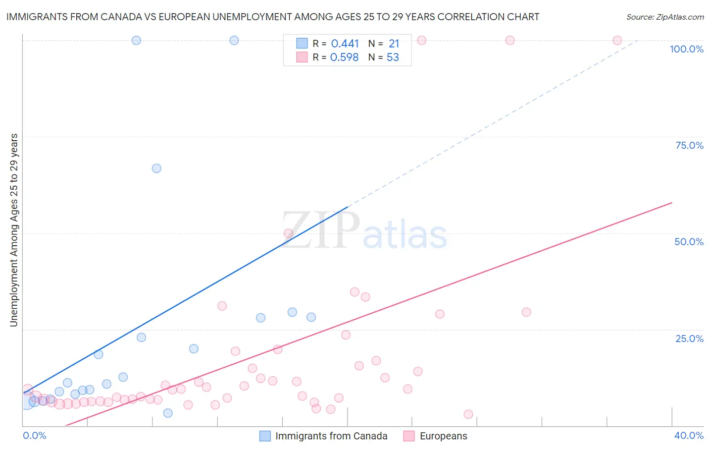 Immigrants from Canada vs European Unemployment Among Ages 25 to 29 years