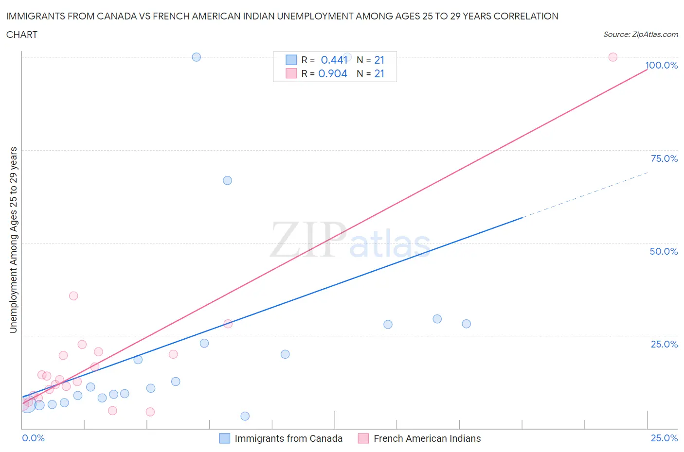 Immigrants from Canada vs French American Indian Unemployment Among Ages 25 to 29 years
