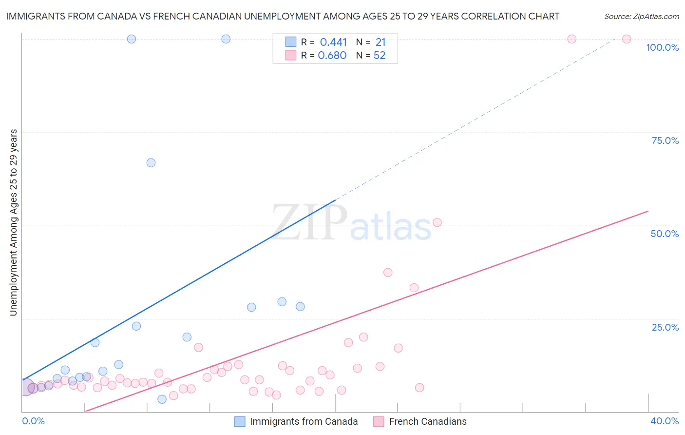 Immigrants from Canada vs French Canadian Unemployment Among Ages 25 to 29 years