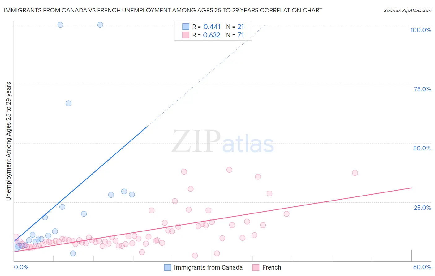 Immigrants from Canada vs French Unemployment Among Ages 25 to 29 years