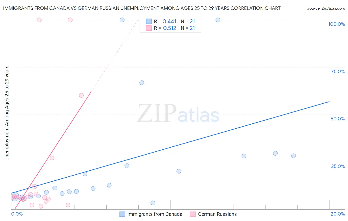 Immigrants from Canada vs German Russian Unemployment Among Ages 25 to 29 years