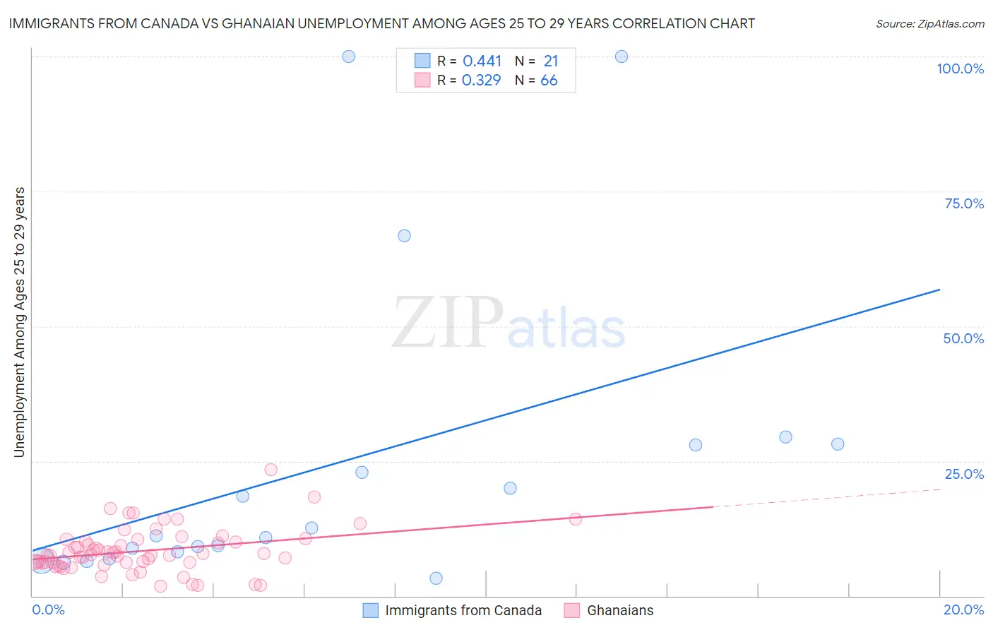 Immigrants from Canada vs Ghanaian Unemployment Among Ages 25 to 29 years