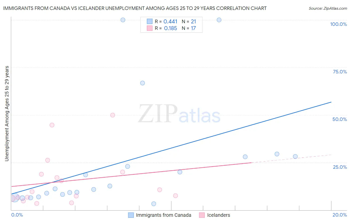 Immigrants from Canada vs Icelander Unemployment Among Ages 25 to 29 years