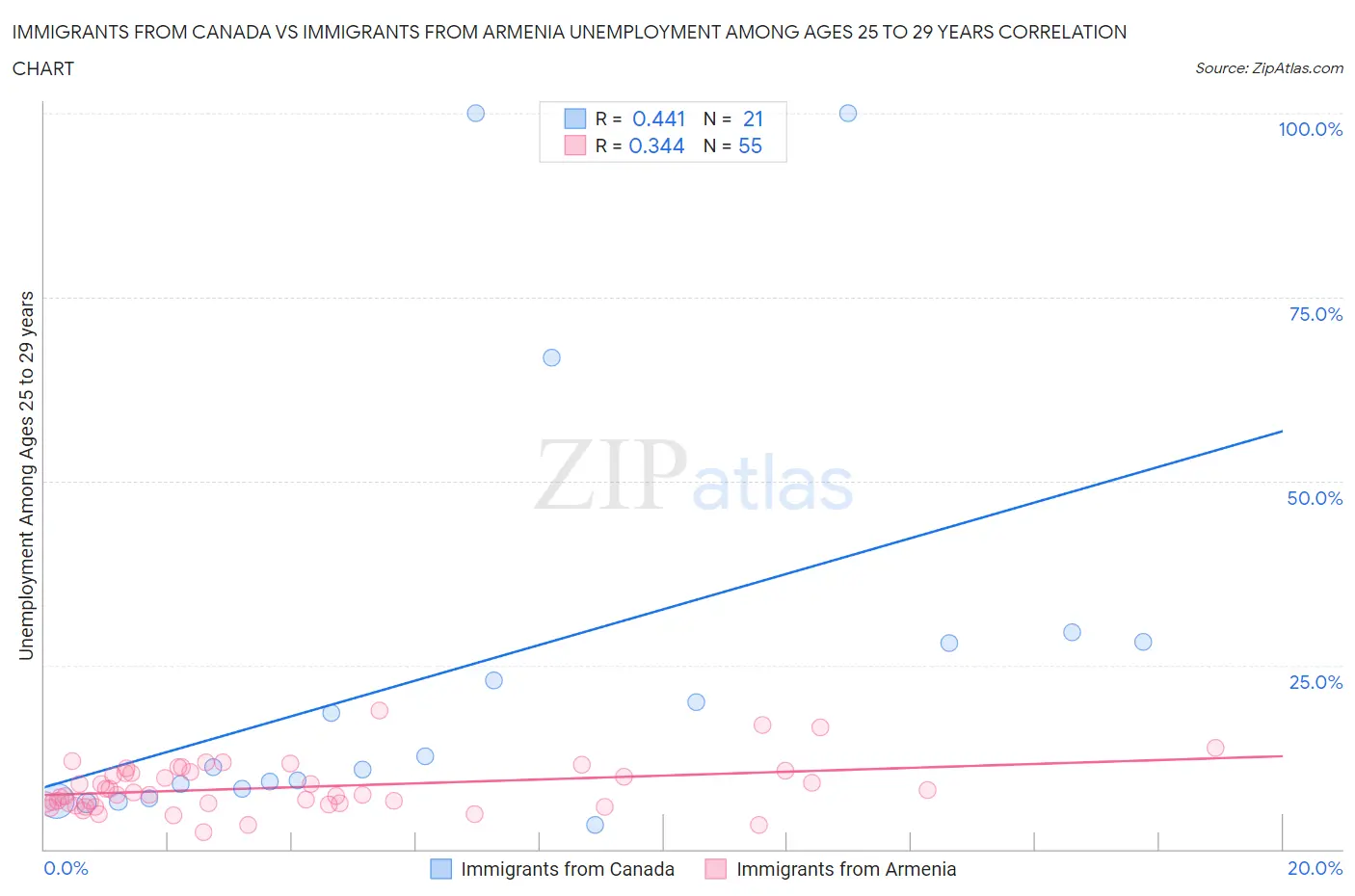Immigrants from Canada vs Immigrants from Armenia Unemployment Among Ages 25 to 29 years