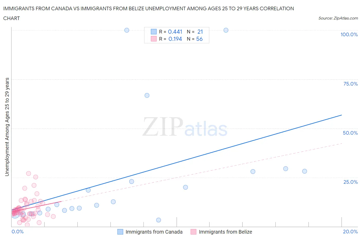 Immigrants from Canada vs Immigrants from Belize Unemployment Among Ages 25 to 29 years