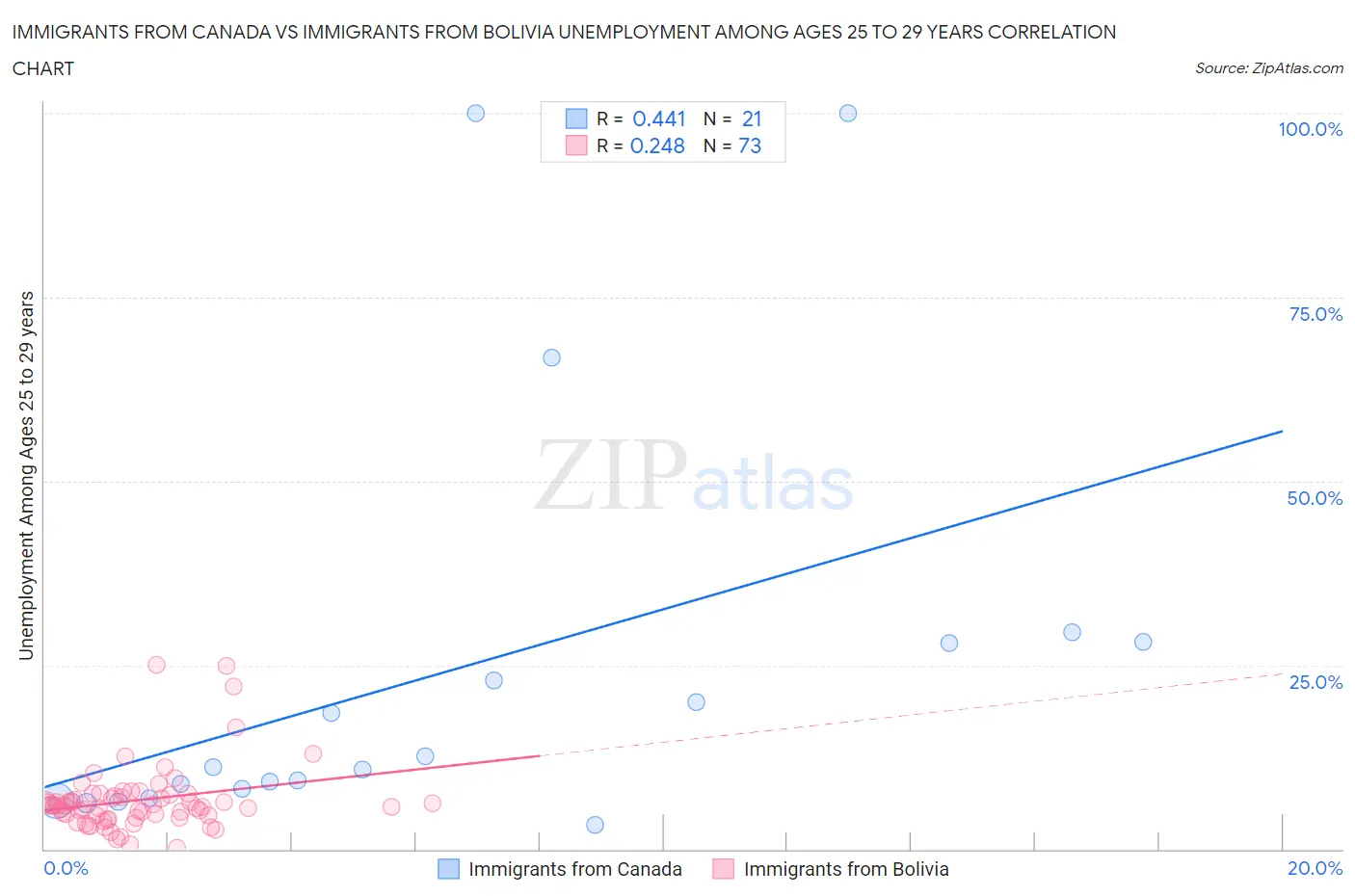Immigrants from Canada vs Immigrants from Bolivia Unemployment Among Ages 25 to 29 years