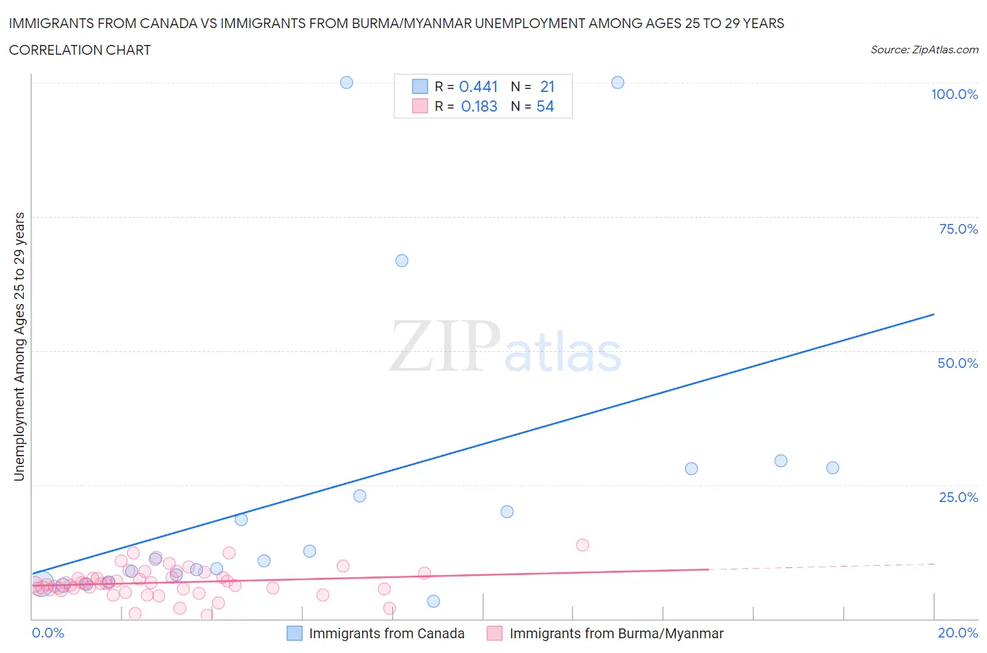 Immigrants from Canada vs Immigrants from Burma/Myanmar Unemployment Among Ages 25 to 29 years