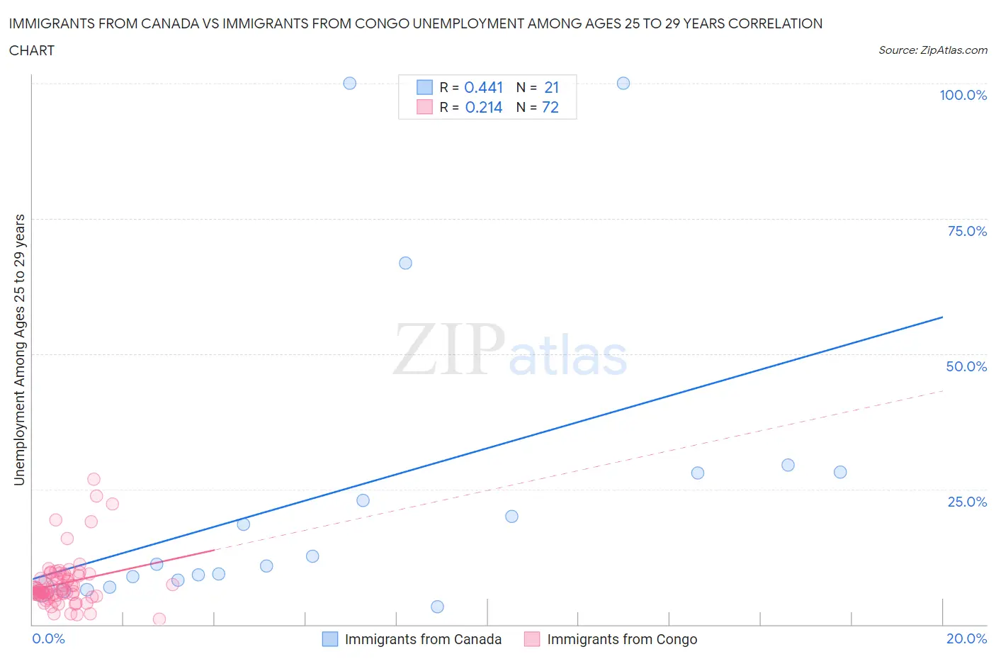 Immigrants from Canada vs Immigrants from Congo Unemployment Among Ages 25 to 29 years