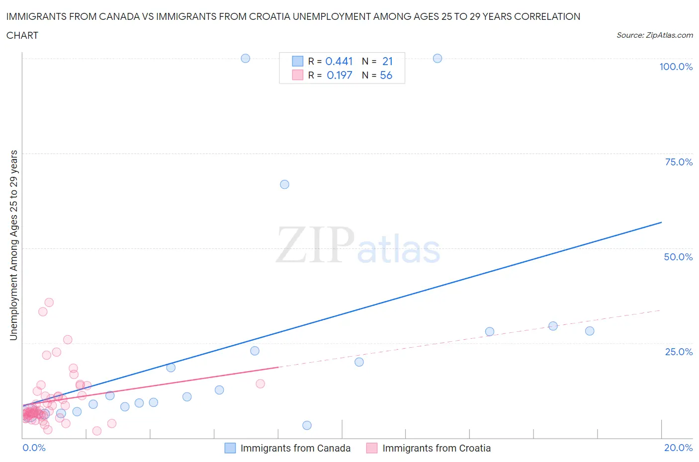 Immigrants from Canada vs Immigrants from Croatia Unemployment Among Ages 25 to 29 years