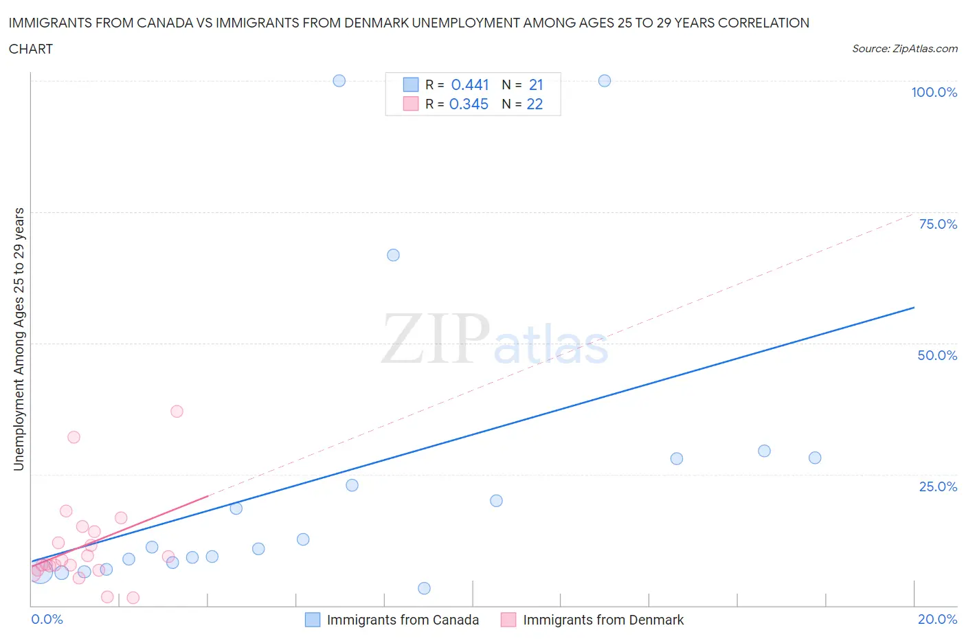 Immigrants from Canada vs Immigrants from Denmark Unemployment Among Ages 25 to 29 years