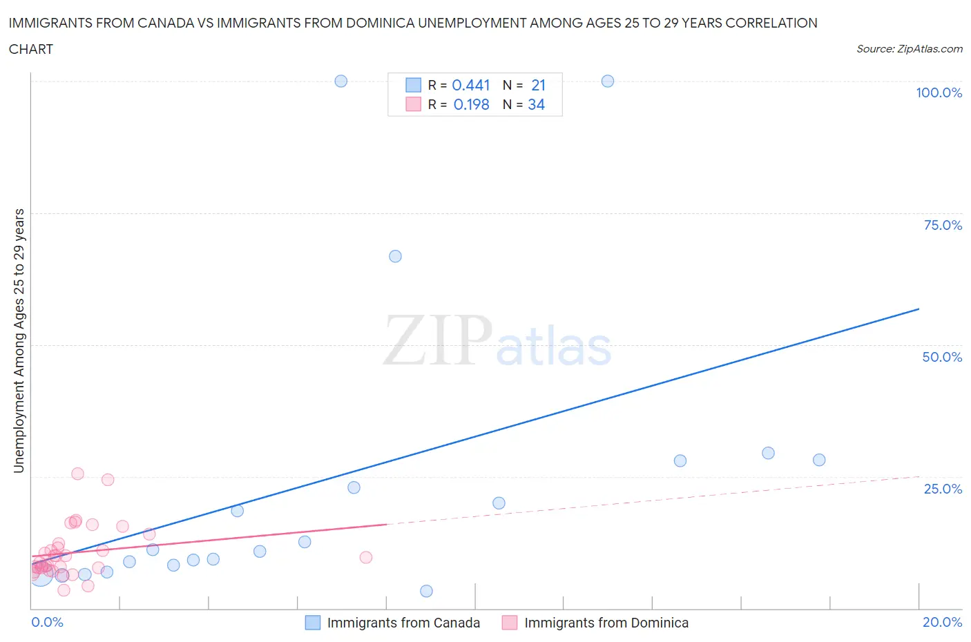 Immigrants from Canada vs Immigrants from Dominica Unemployment Among Ages 25 to 29 years