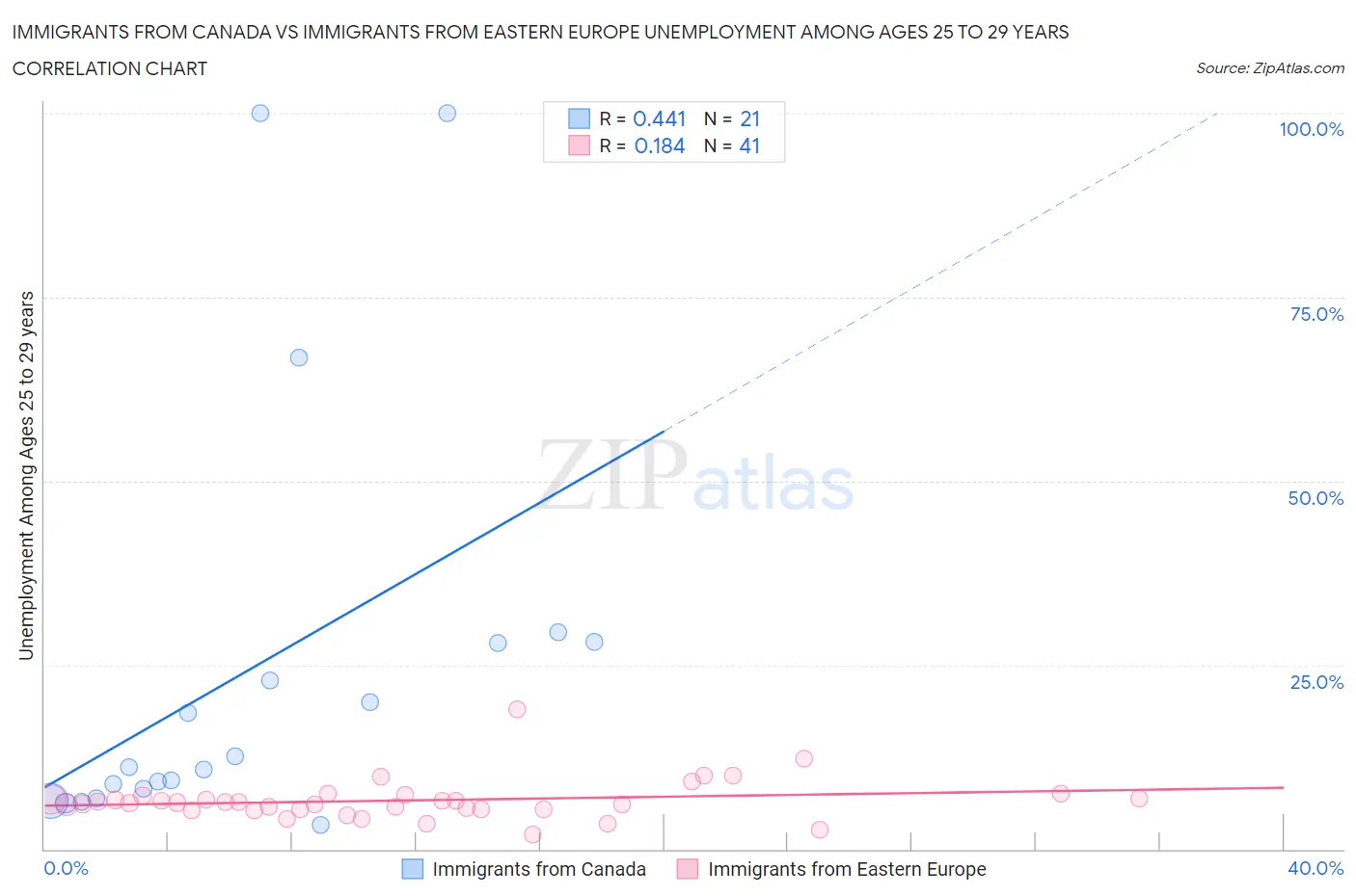 Immigrants from Canada vs Immigrants from Eastern Europe Unemployment Among Ages 25 to 29 years