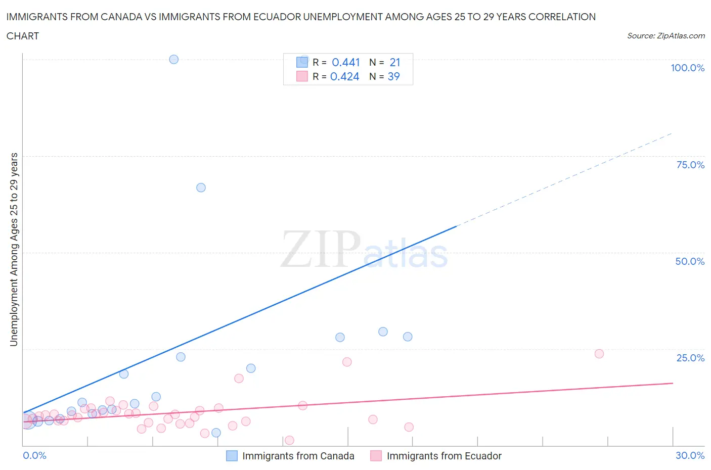 Immigrants from Canada vs Immigrants from Ecuador Unemployment Among Ages 25 to 29 years