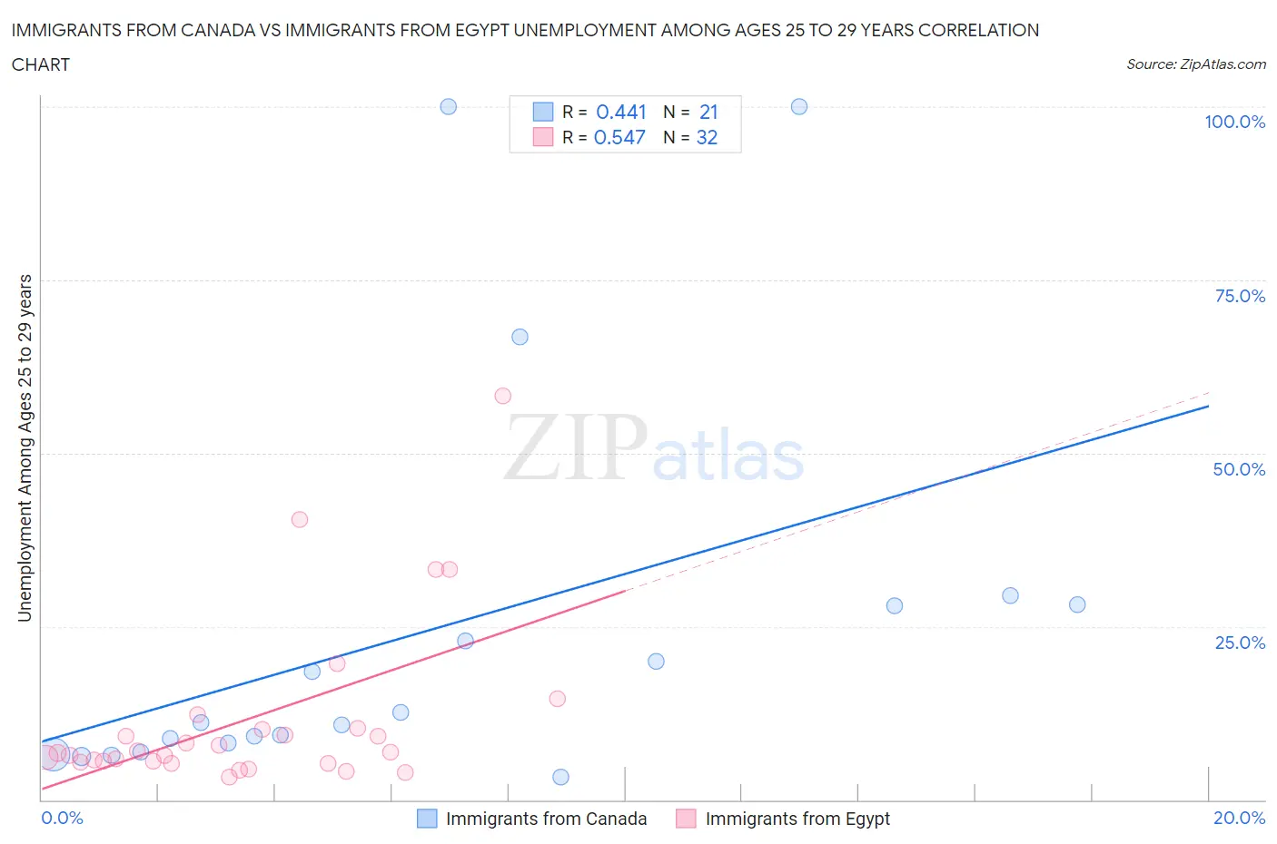 Immigrants from Canada vs Immigrants from Egypt Unemployment Among Ages 25 to 29 years