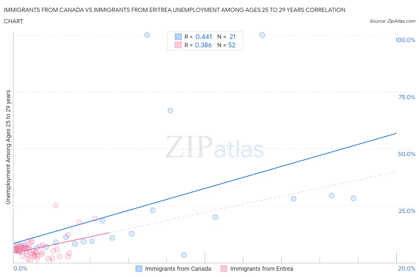 Immigrants from Canada vs Immigrants from Eritrea Unemployment Among Ages 25 to 29 years