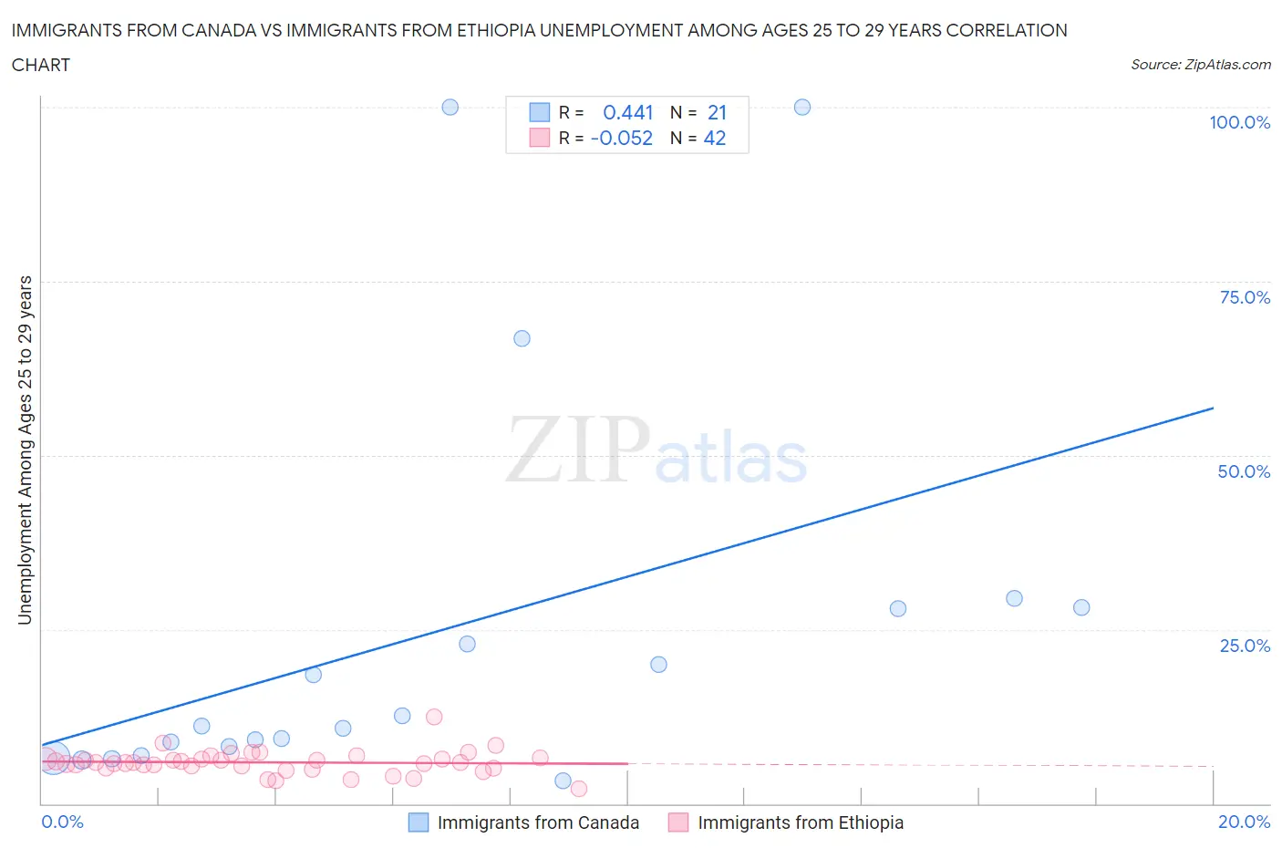 Immigrants from Canada vs Immigrants from Ethiopia Unemployment Among Ages 25 to 29 years