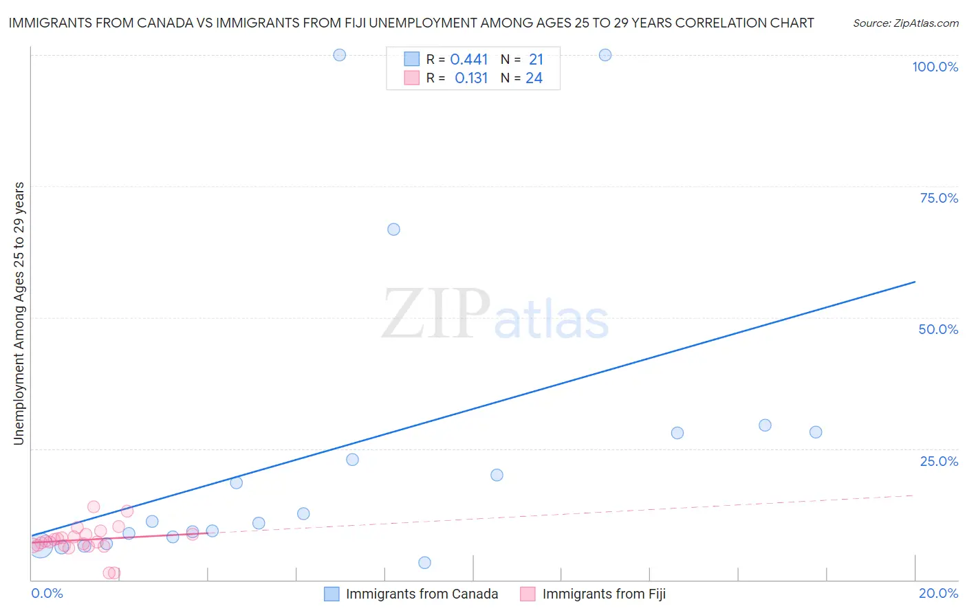 Immigrants from Canada vs Immigrants from Fiji Unemployment Among Ages 25 to 29 years