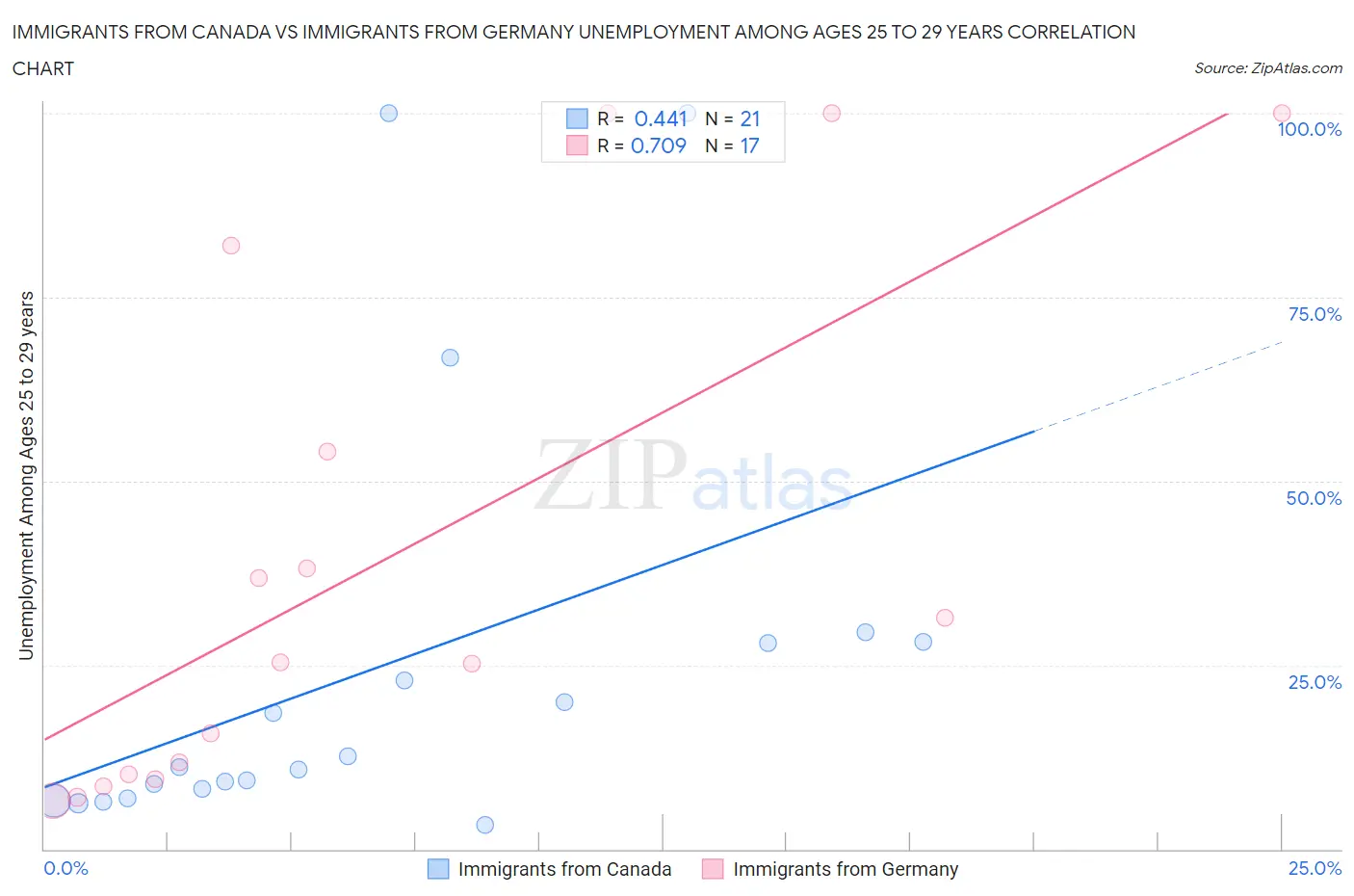 Immigrants from Canada vs Immigrants from Germany Unemployment Among Ages 25 to 29 years