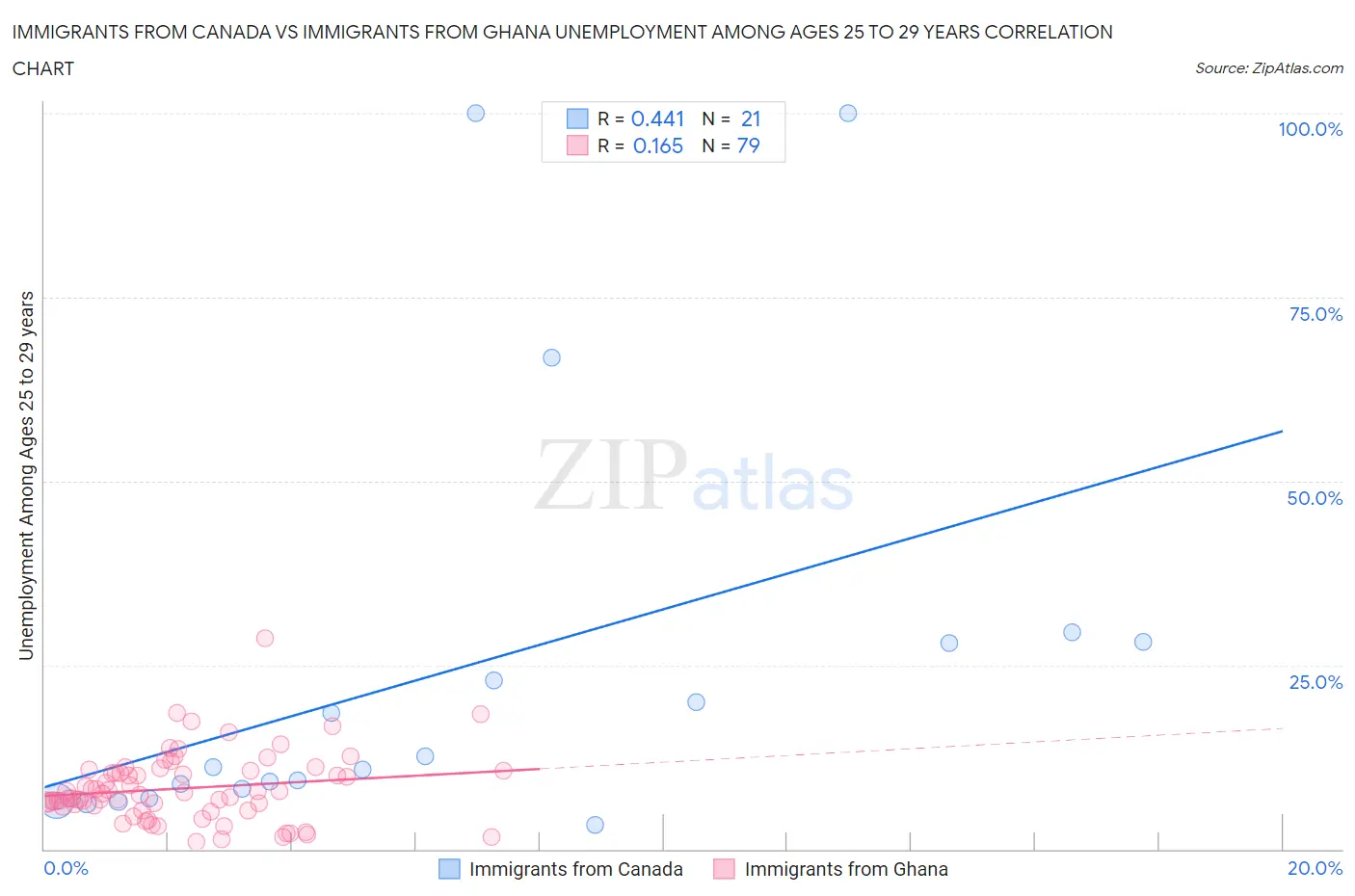 Immigrants from Canada vs Immigrants from Ghana Unemployment Among Ages 25 to 29 years
