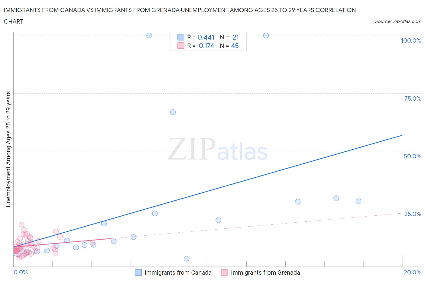 Immigrants from Canada vs Immigrants from Grenada Unemployment Among Ages 25 to 29 years