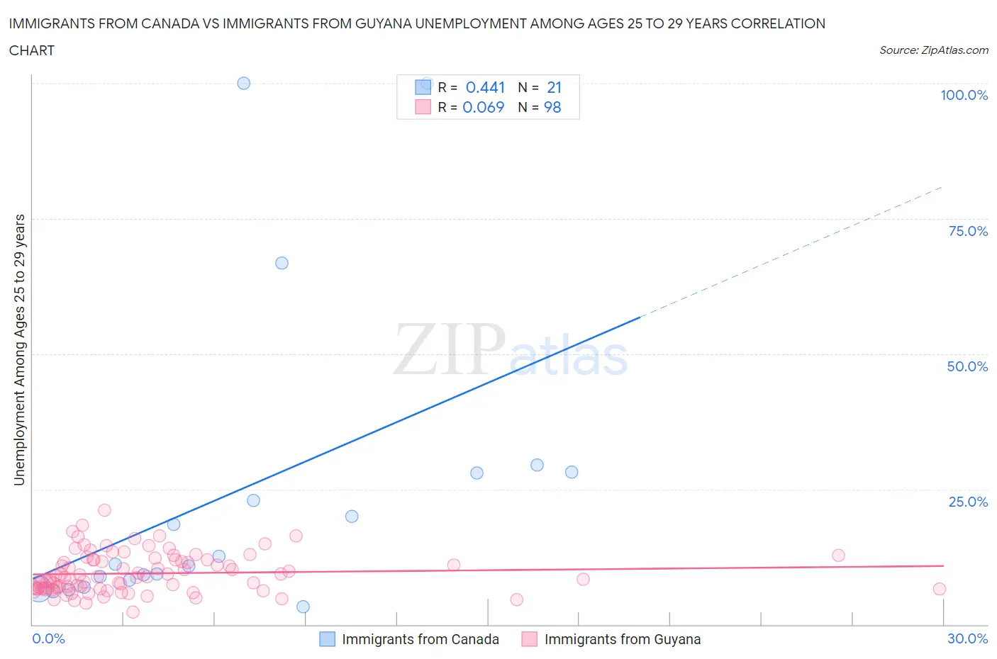 Immigrants from Canada vs Immigrants from Guyana Unemployment Among Ages 25 to 29 years