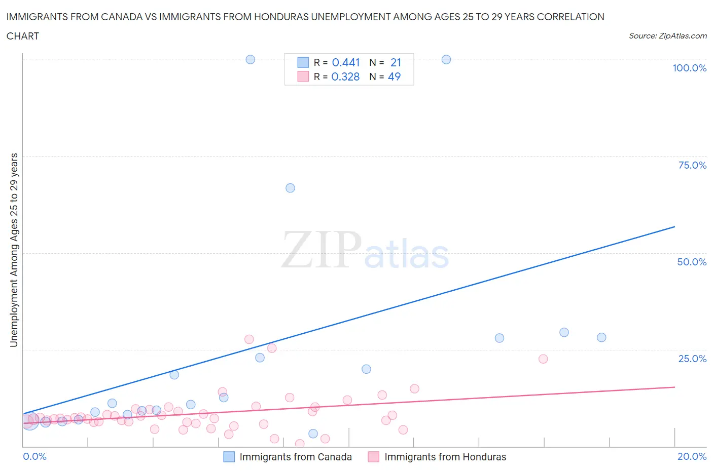 Immigrants from Canada vs Immigrants from Honduras Unemployment Among Ages 25 to 29 years