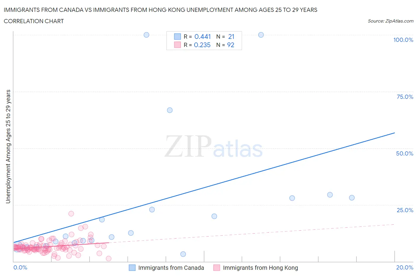 Immigrants from Canada vs Immigrants from Hong Kong Unemployment Among Ages 25 to 29 years