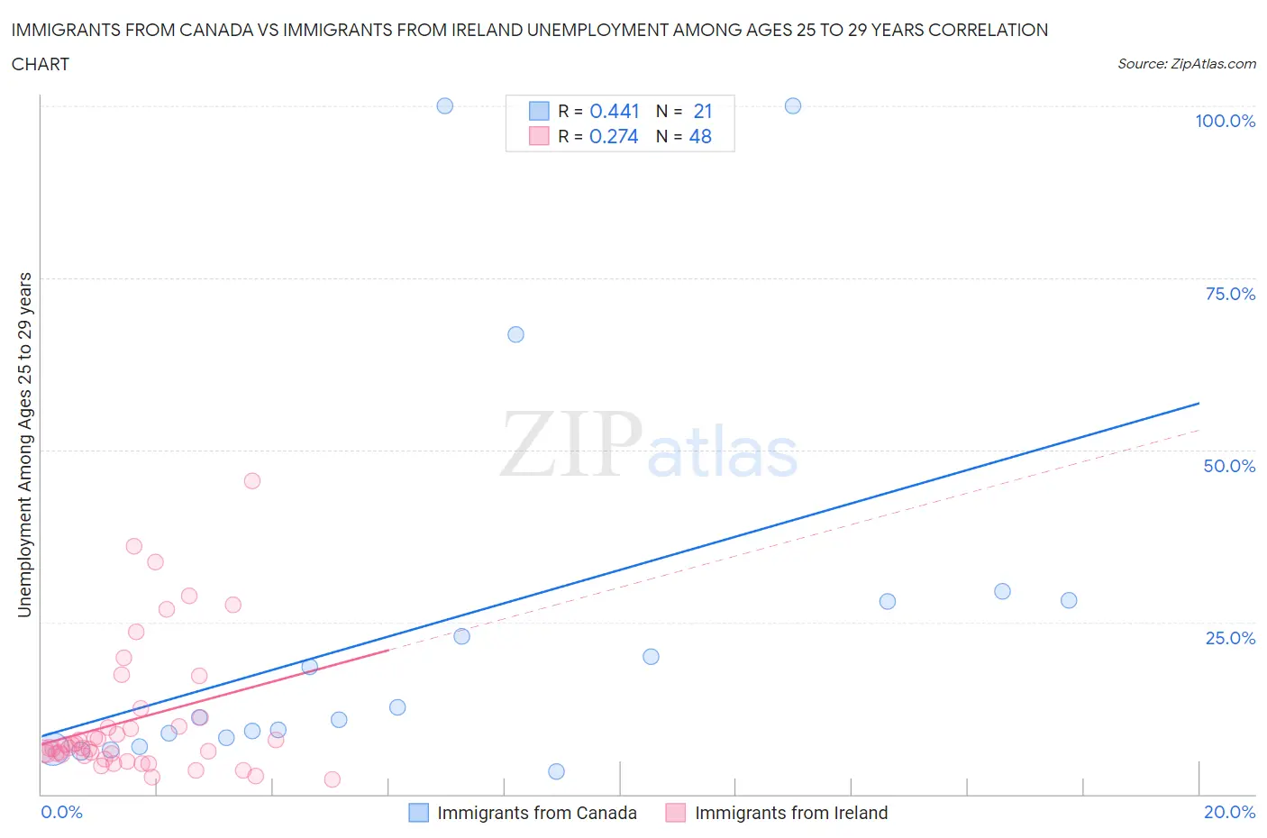 Immigrants from Canada vs Immigrants from Ireland Unemployment Among Ages 25 to 29 years