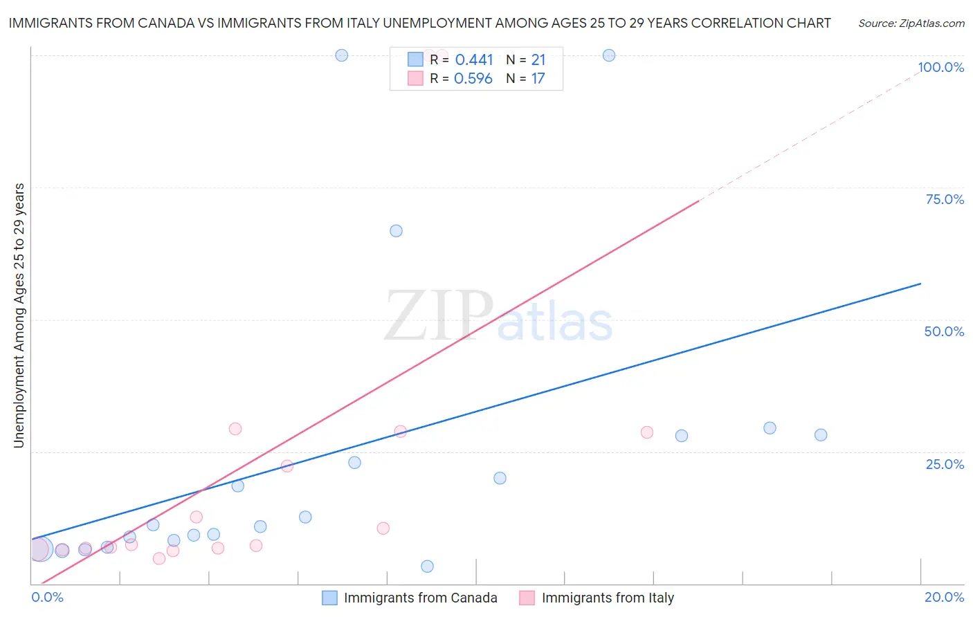 Immigrants from Canada vs Immigrants from Italy Unemployment Among Ages 25 to 29 years