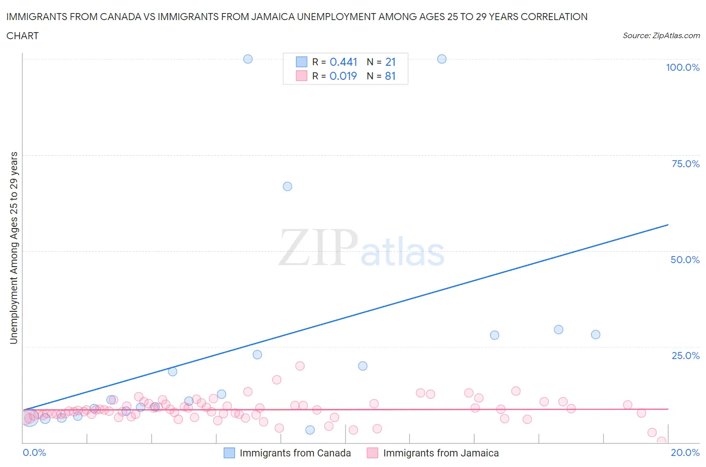 Immigrants from Canada vs Immigrants from Jamaica Unemployment Among Ages 25 to 29 years