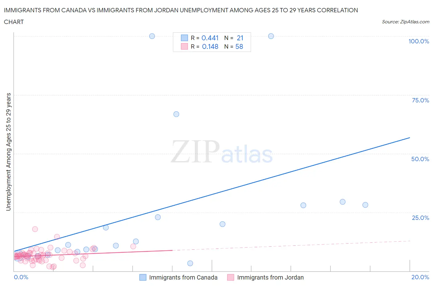 Immigrants from Canada vs Immigrants from Jordan Unemployment Among Ages 25 to 29 years