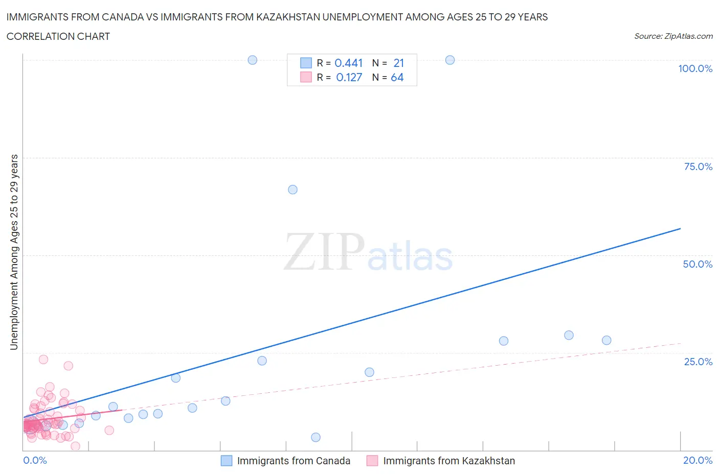 Immigrants from Canada vs Immigrants from Kazakhstan Unemployment Among Ages 25 to 29 years