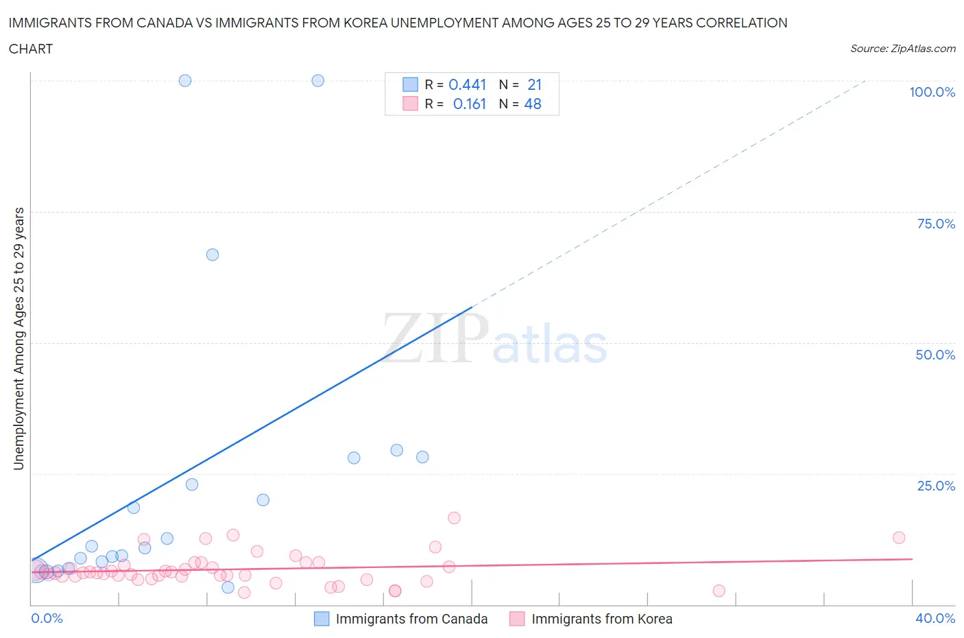 Immigrants from Canada vs Immigrants from Korea Unemployment Among Ages 25 to 29 years