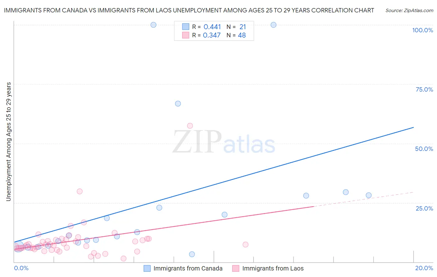 Immigrants from Canada vs Immigrants from Laos Unemployment Among Ages 25 to 29 years