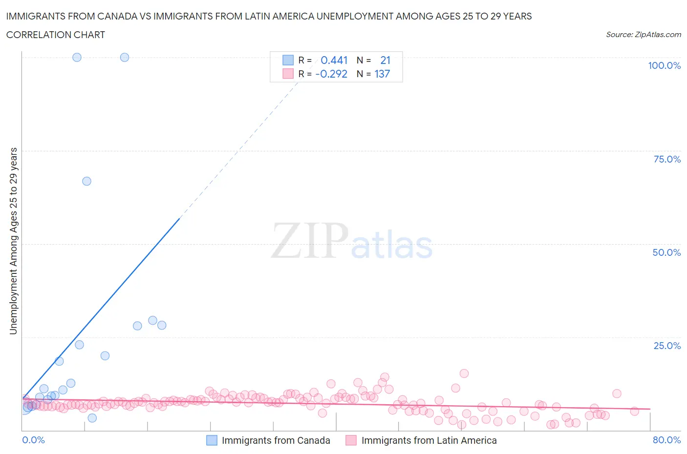 Immigrants from Canada vs Immigrants from Latin America Unemployment Among Ages 25 to 29 years