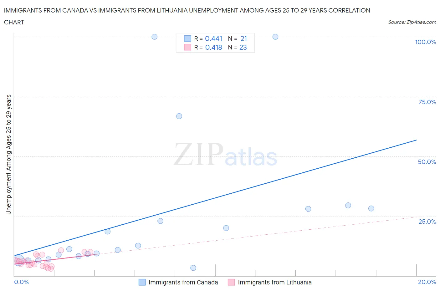 Immigrants from Canada vs Immigrants from Lithuania Unemployment Among Ages 25 to 29 years