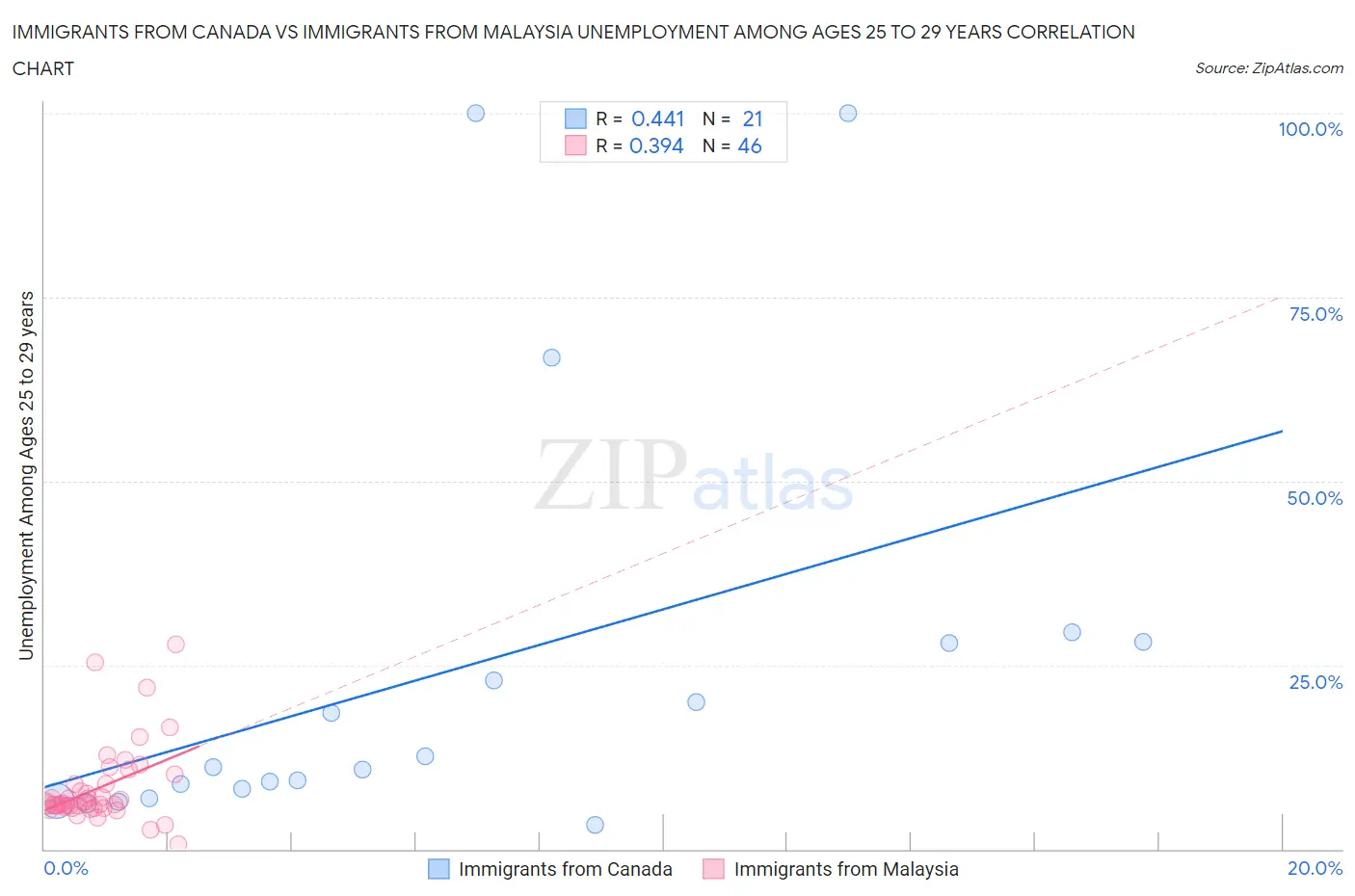 Immigrants from Canada vs Immigrants from Malaysia Unemployment Among Ages 25 to 29 years
