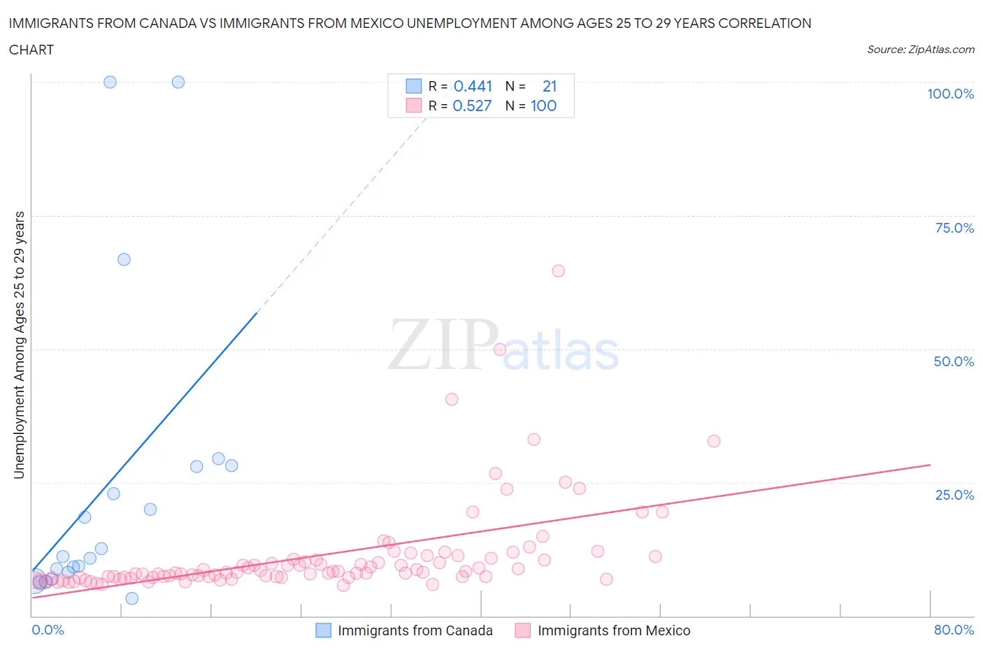 Immigrants from Canada vs Immigrants from Mexico Unemployment Among Ages 25 to 29 years