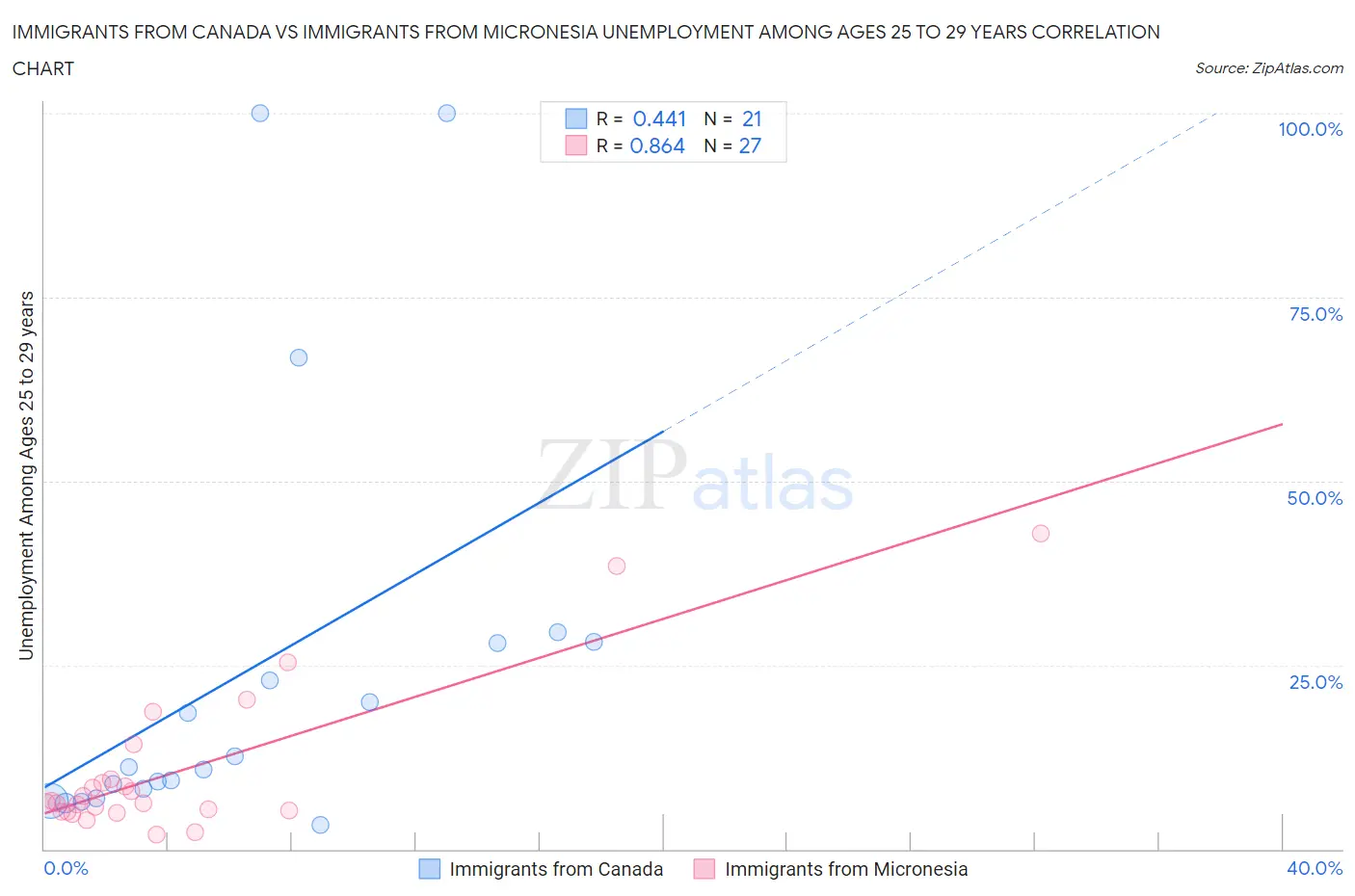 Immigrants from Canada vs Immigrants from Micronesia Unemployment Among Ages 25 to 29 years