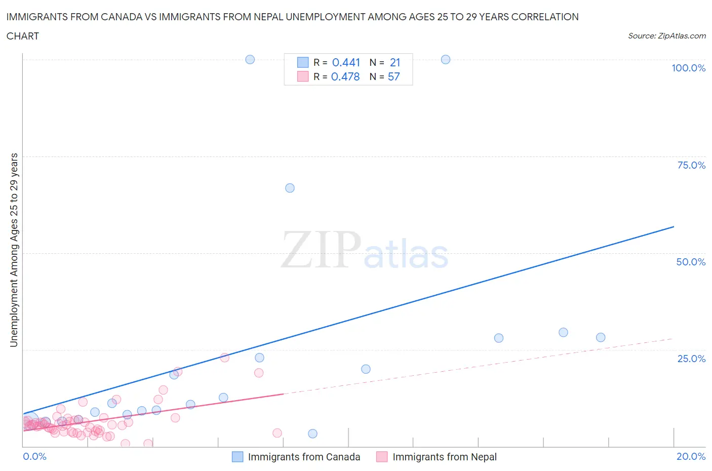 Immigrants from Canada vs Immigrants from Nepal Unemployment Among Ages 25 to 29 years