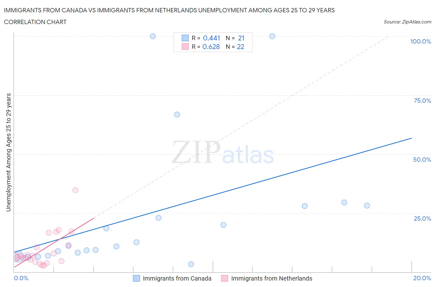 Immigrants from Canada vs Immigrants from Netherlands Unemployment Among Ages 25 to 29 years