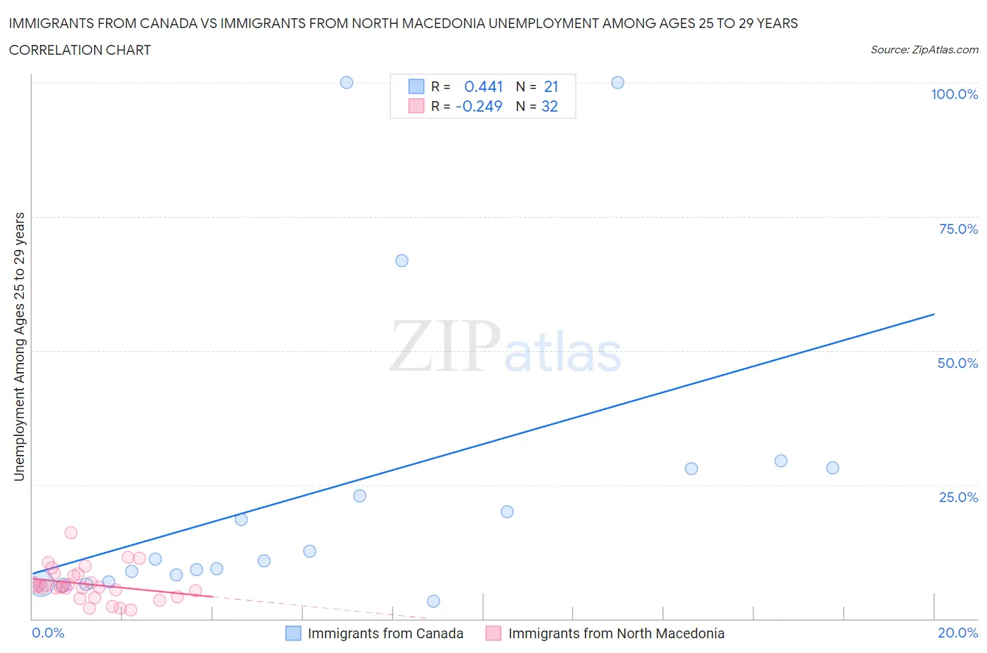Immigrants from Canada vs Immigrants from North Macedonia Unemployment Among Ages 25 to 29 years