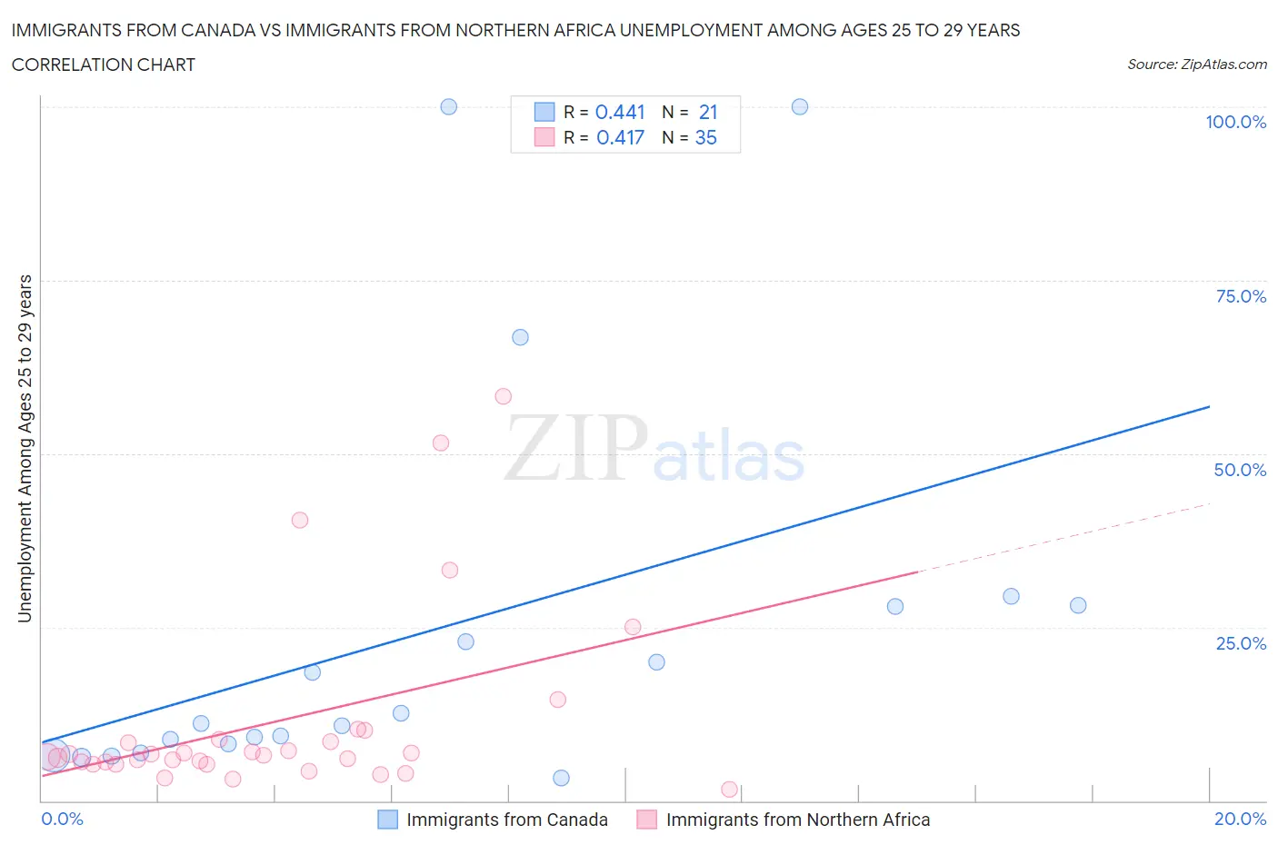 Immigrants from Canada vs Immigrants from Northern Africa Unemployment Among Ages 25 to 29 years
