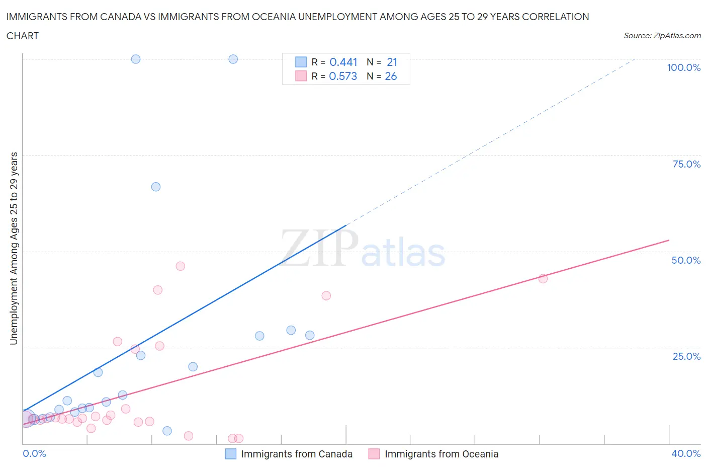 Immigrants from Canada vs Immigrants from Oceania Unemployment Among Ages 25 to 29 years