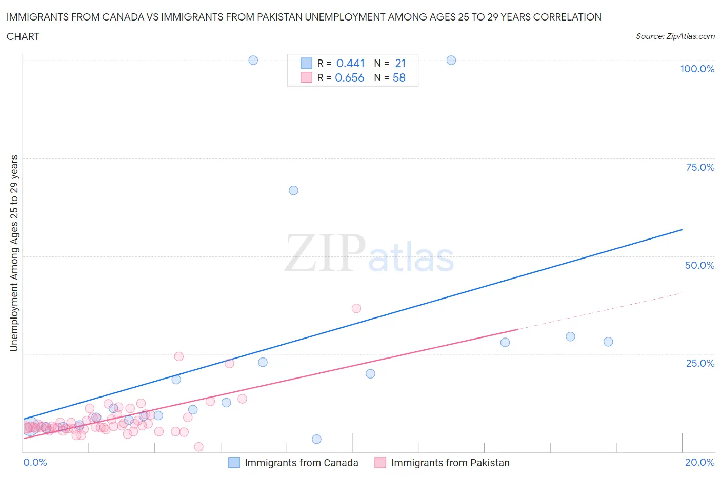 Immigrants from Canada vs Immigrants from Pakistan Unemployment Among Ages 25 to 29 years