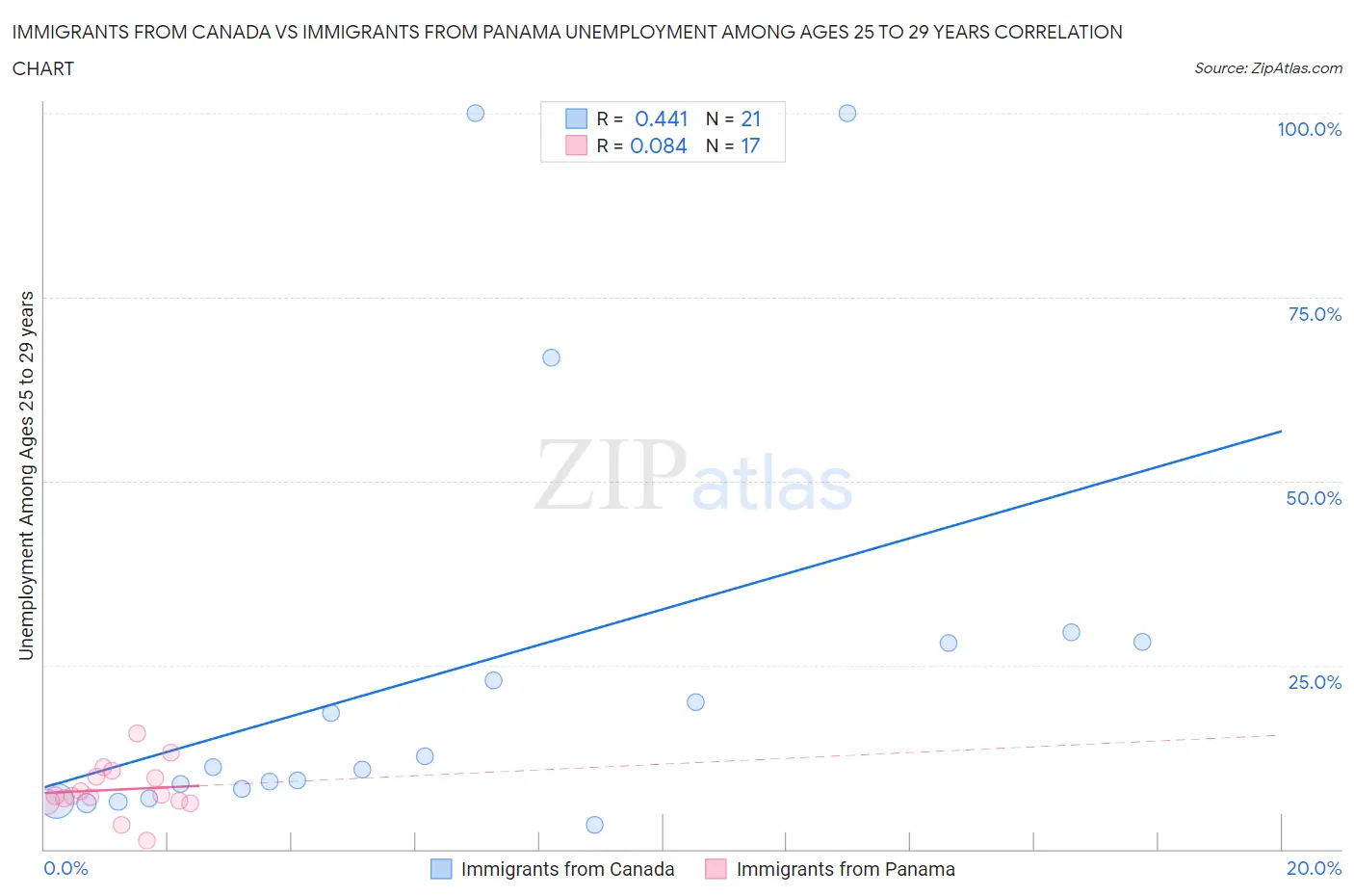 Immigrants from Canada vs Immigrants from Panama Unemployment Among Ages 25 to 29 years