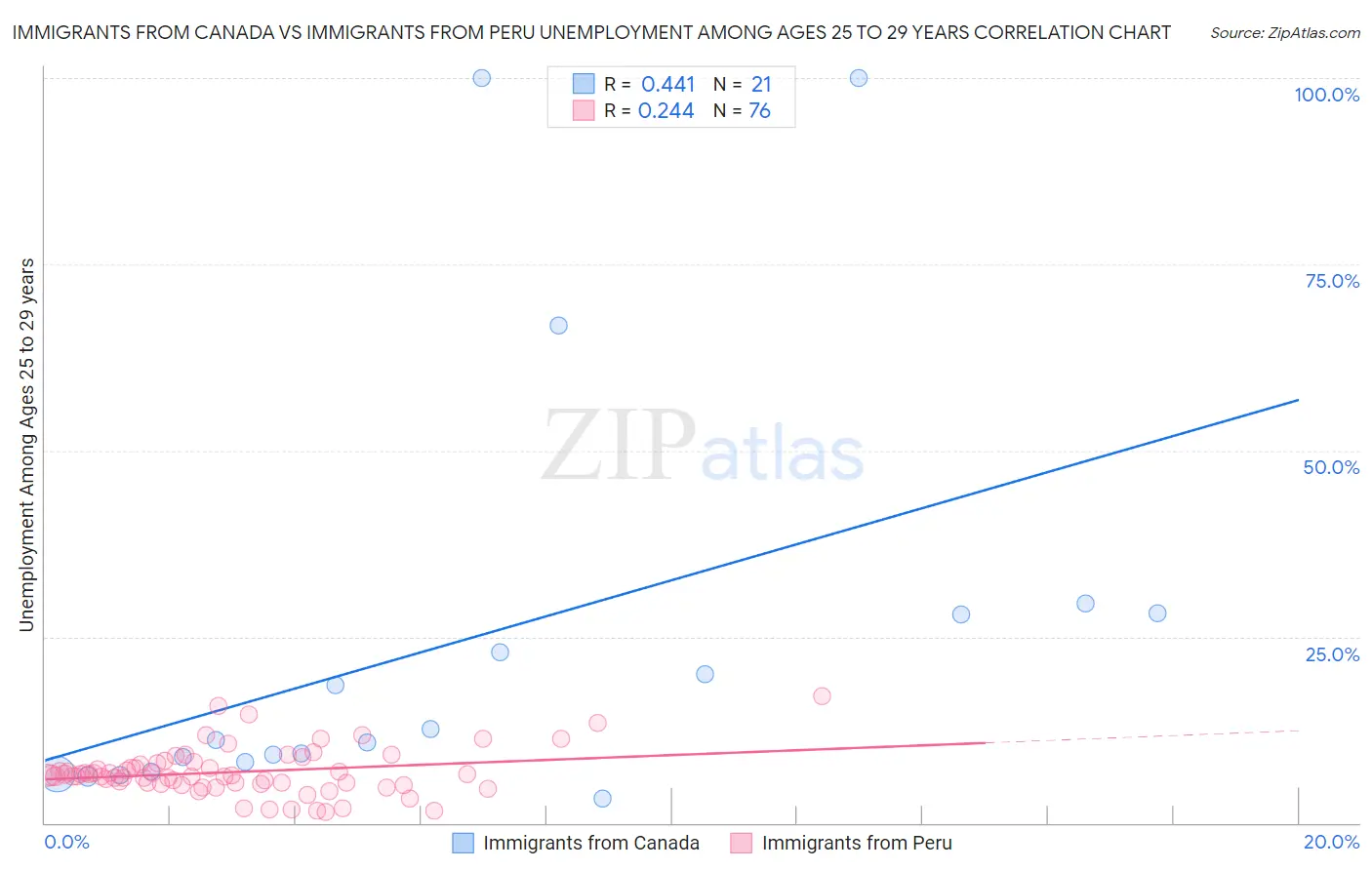 Immigrants from Canada vs Immigrants from Peru Unemployment Among Ages 25 to 29 years