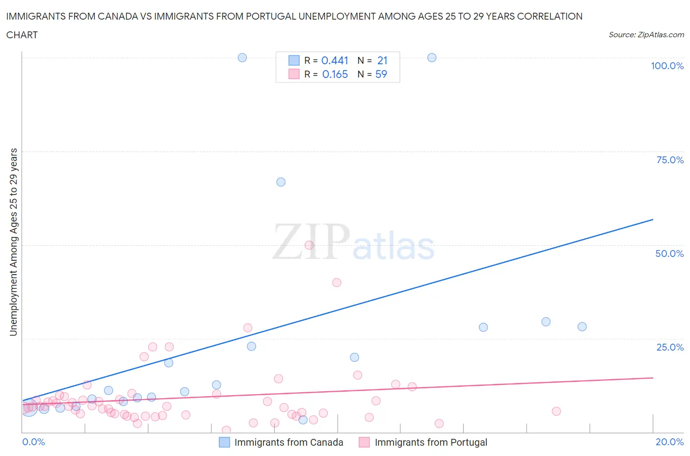 Immigrants from Canada vs Immigrants from Portugal Unemployment Among Ages 25 to 29 years
