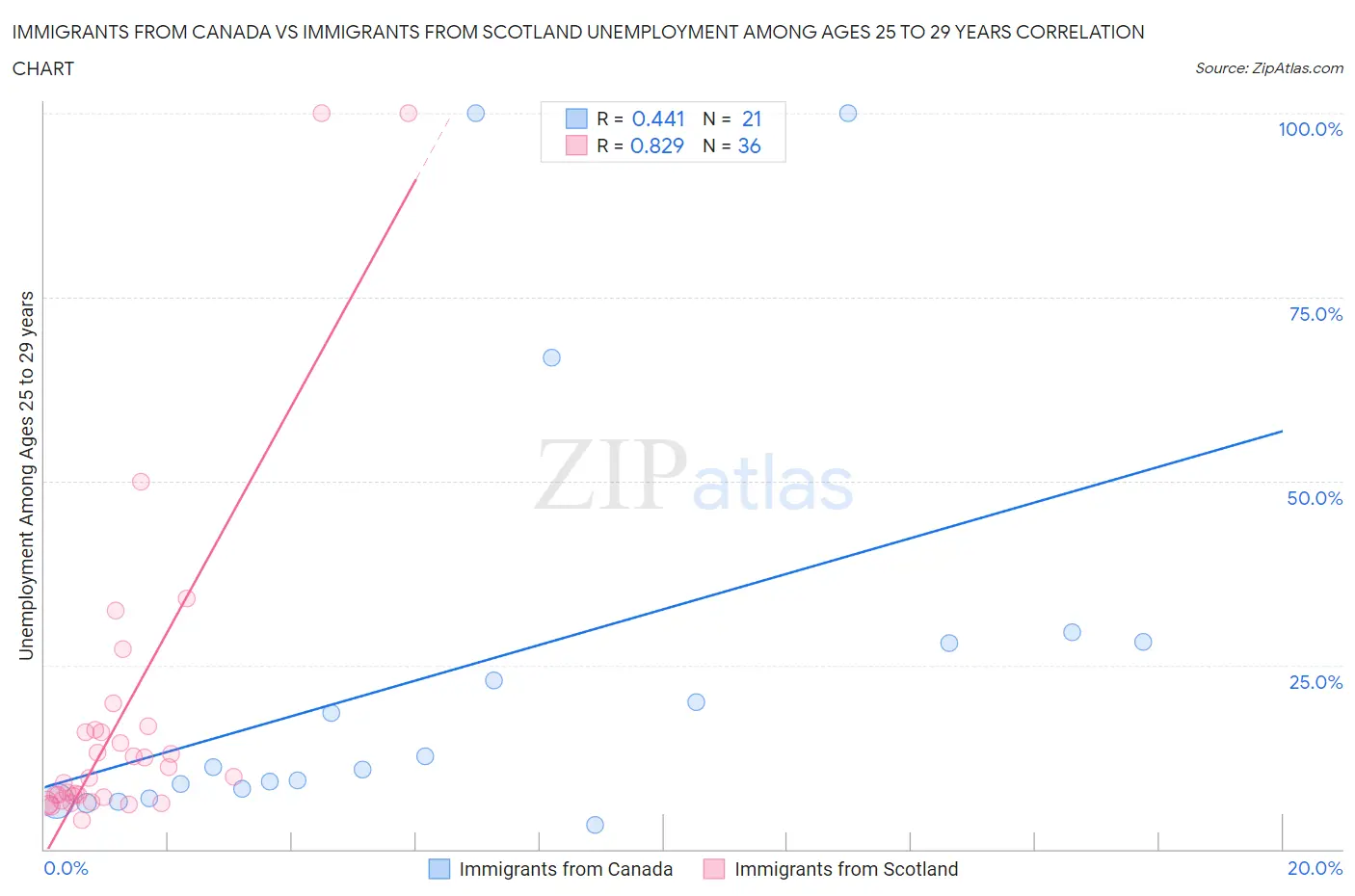 Immigrants from Canada vs Immigrants from Scotland Unemployment Among Ages 25 to 29 years